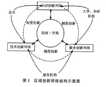 臺灣新竹與內(nèi)湖科技園區(qū)發(fā)展模式比較研究及經(jīng)驗借鑒——基于區(qū)域創(chuàng)新網(wǎng)絡(luò)視角的科技中介服務(wù)