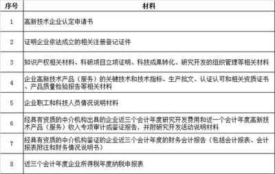 2017高新技術(shù)企業(yè)認定條件大整理