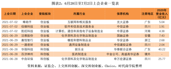 IPO市場周報|證監會離職人員"入股"受監管,中介機構免責式核查被喊停